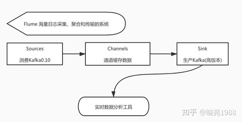 Apache Kafka與Flume在實時數據處理中的應用與集成